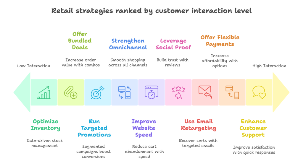 Peak Sales, Peak Returns: How Retailers Can Stay Profitable This Holiday Season 3 Retail strategies ranked by customer interaction level