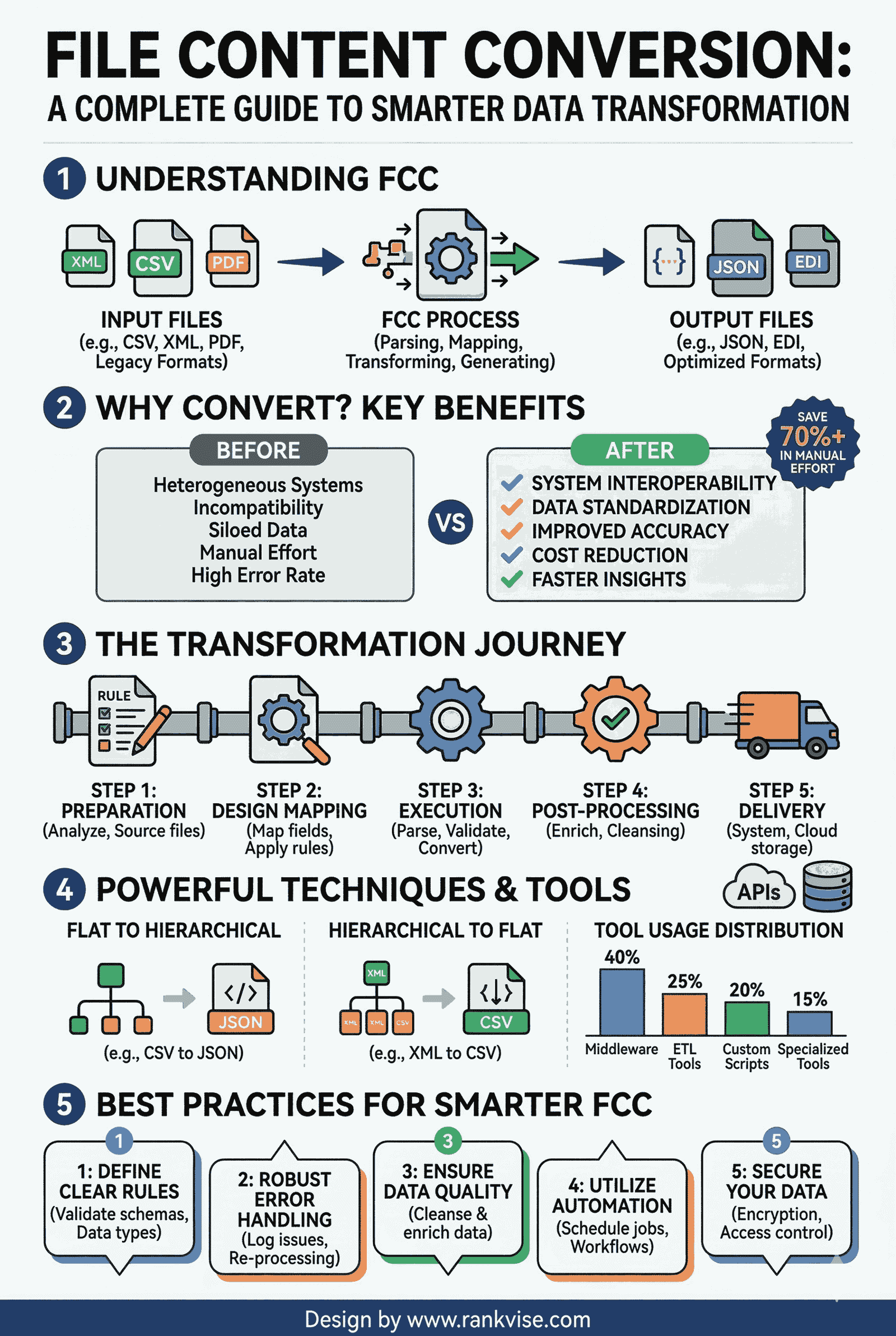 File Content Conversion: A Complete Guide to Smarter Data Transformation
