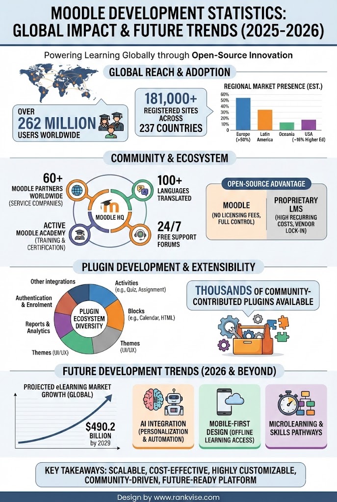 Moodle Development Statistics