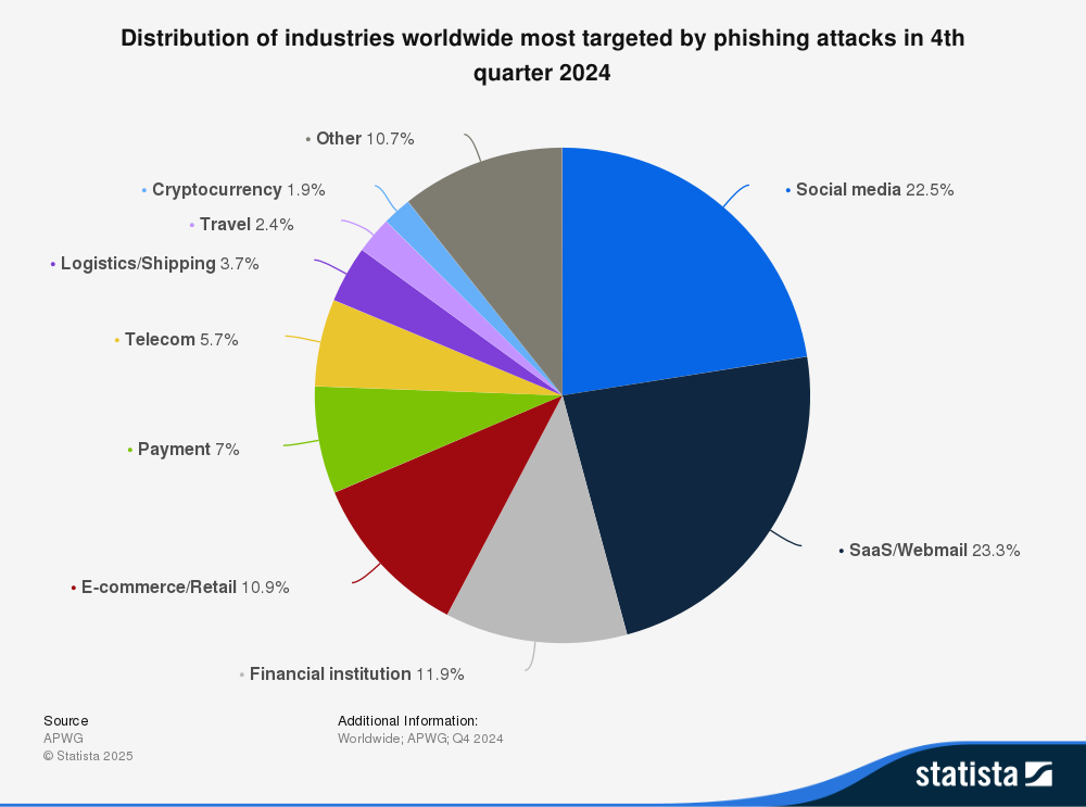 Statista - Distribution of industries worldwide most targeted by phishing attacks