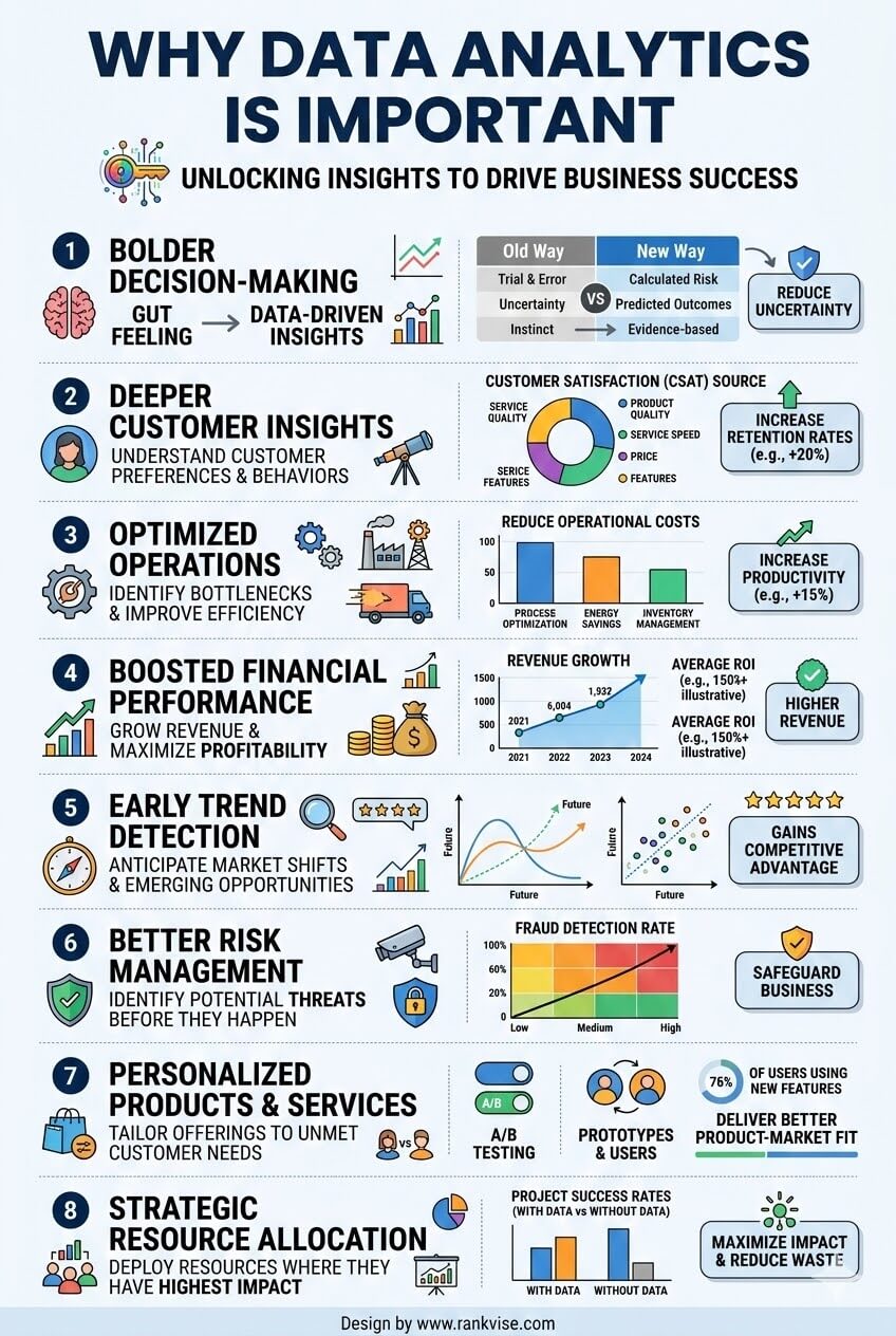 Why Data Analytics is Important