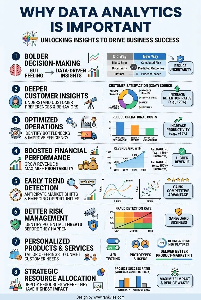 Data Analytics: The Symphony of Small Numbers 3 Why Data Analytics is Important