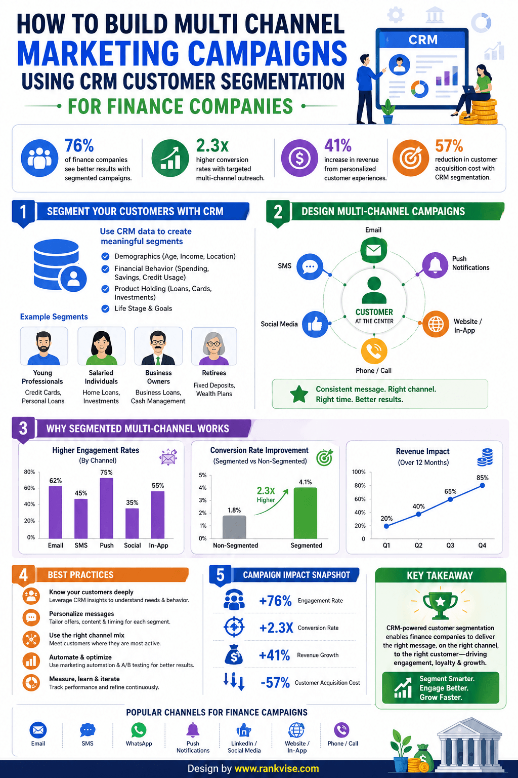 CRM Segmentation for Multi-Channel Finance Marketing Campaigns