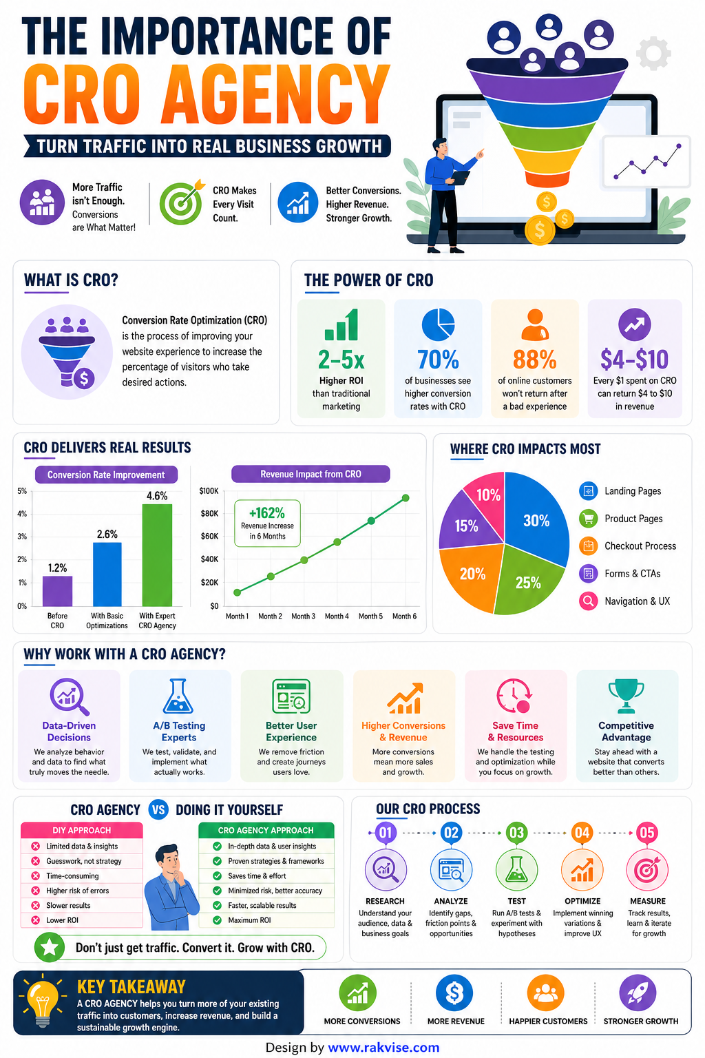Importance of CRO Agency