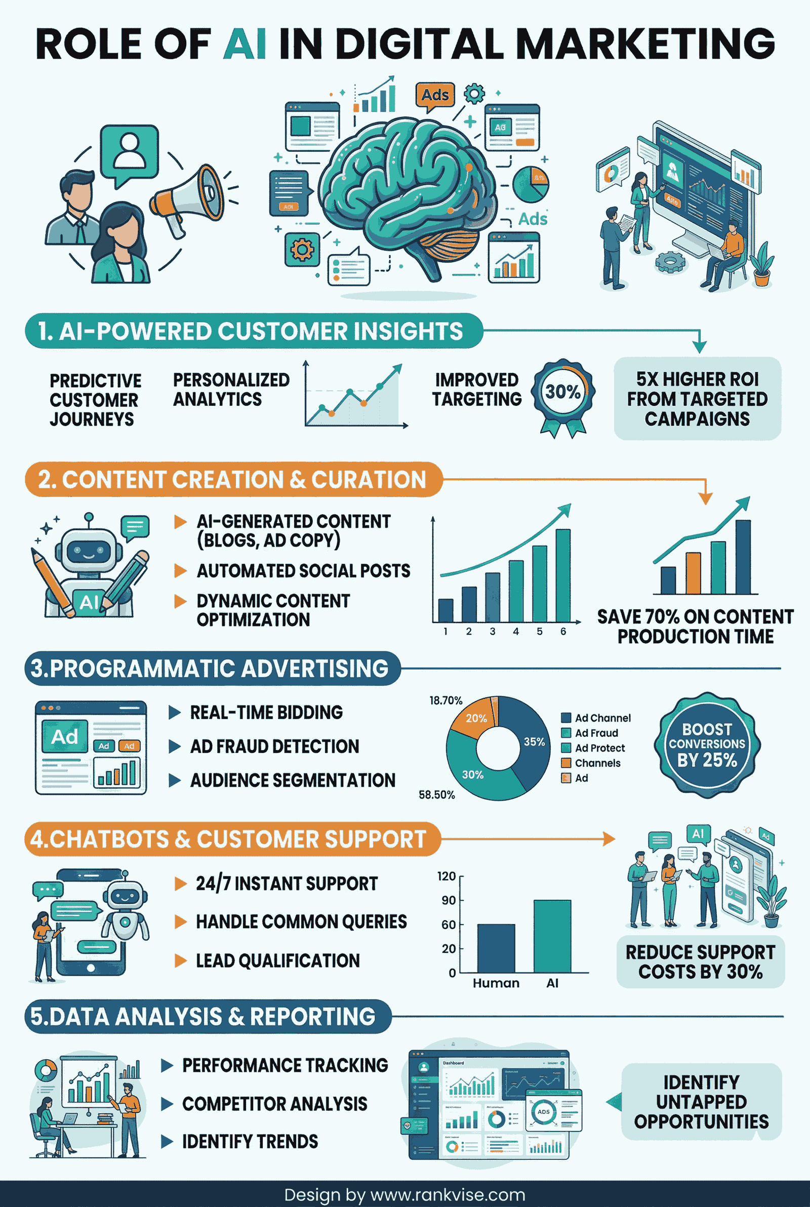 The Role of AI in Digital Marketing 2026: What Marketers Must Know