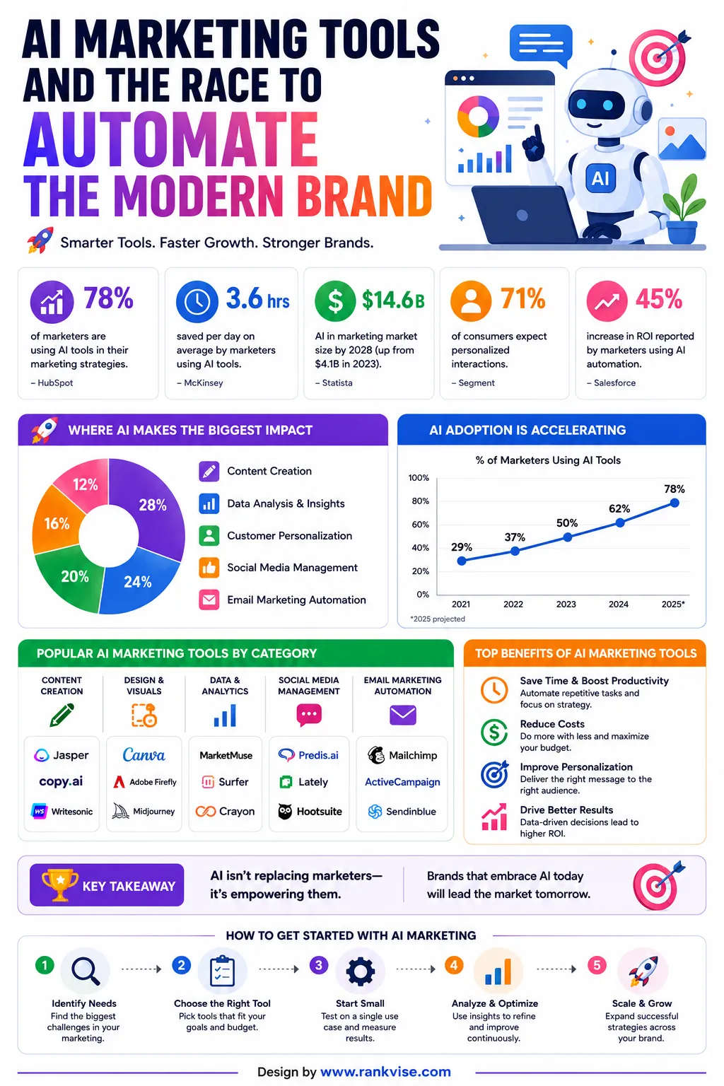 AI Marketing Tools and the Race to Automate the Modern Brand