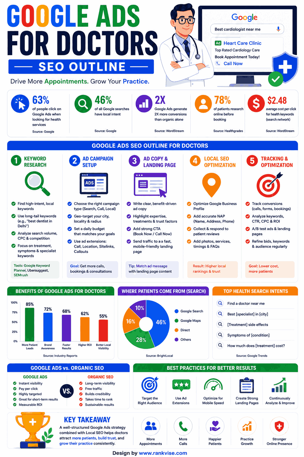 Google Ads for Doctors SEO Outline: A Complete Strategy Guide for 2026 3 Google Ads for Doctors