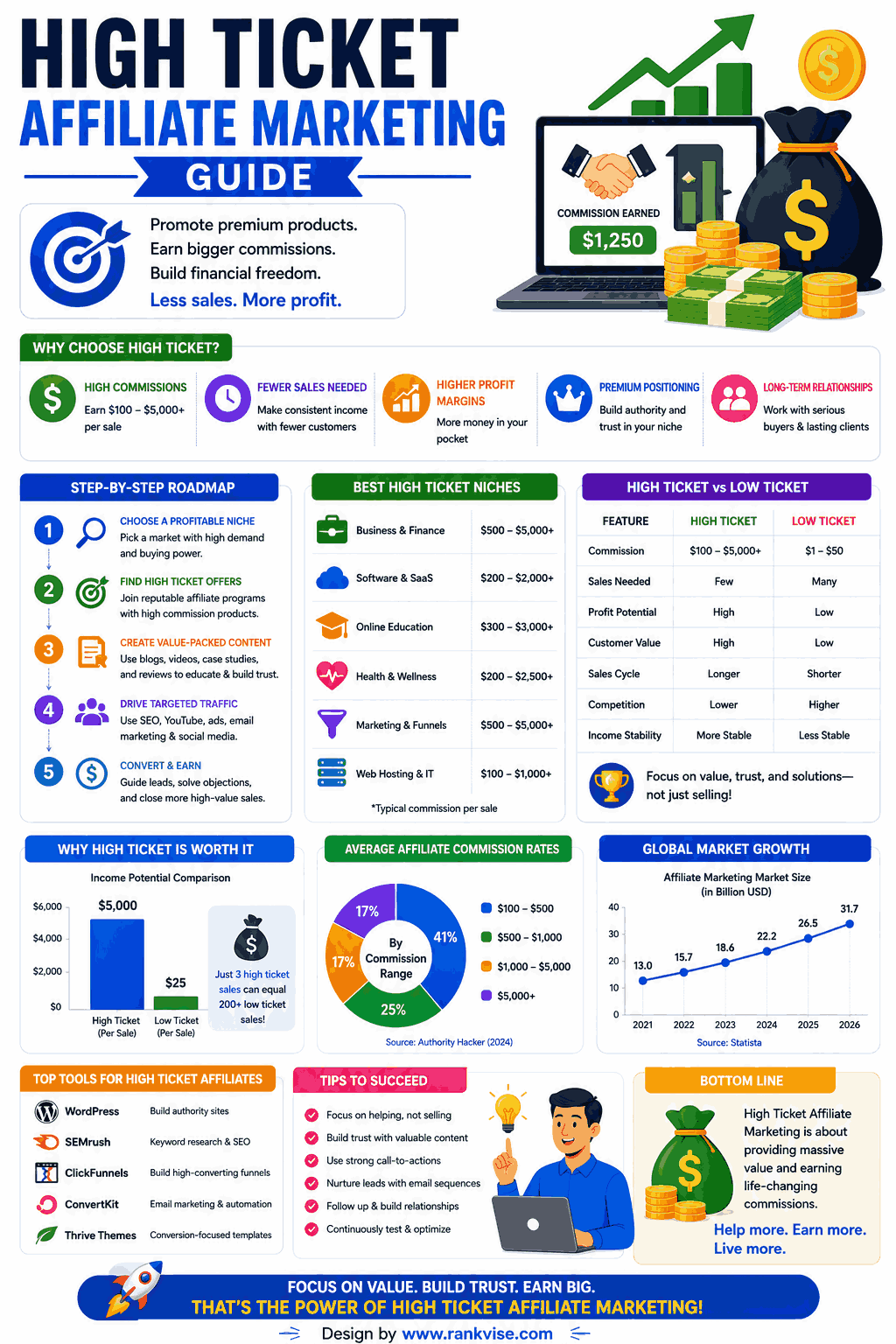 High Ticket Affiliate Marketing: How to Earn Bigger Commissions With Fewer Sales 3 High Ticket Affiliate Marketing Guide