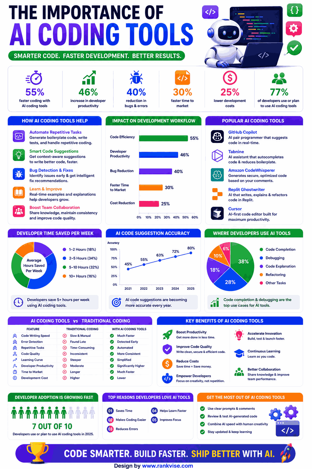 AI Coding Tools: The Complete Guide for 2026 3 Importance of AI Coding Tools