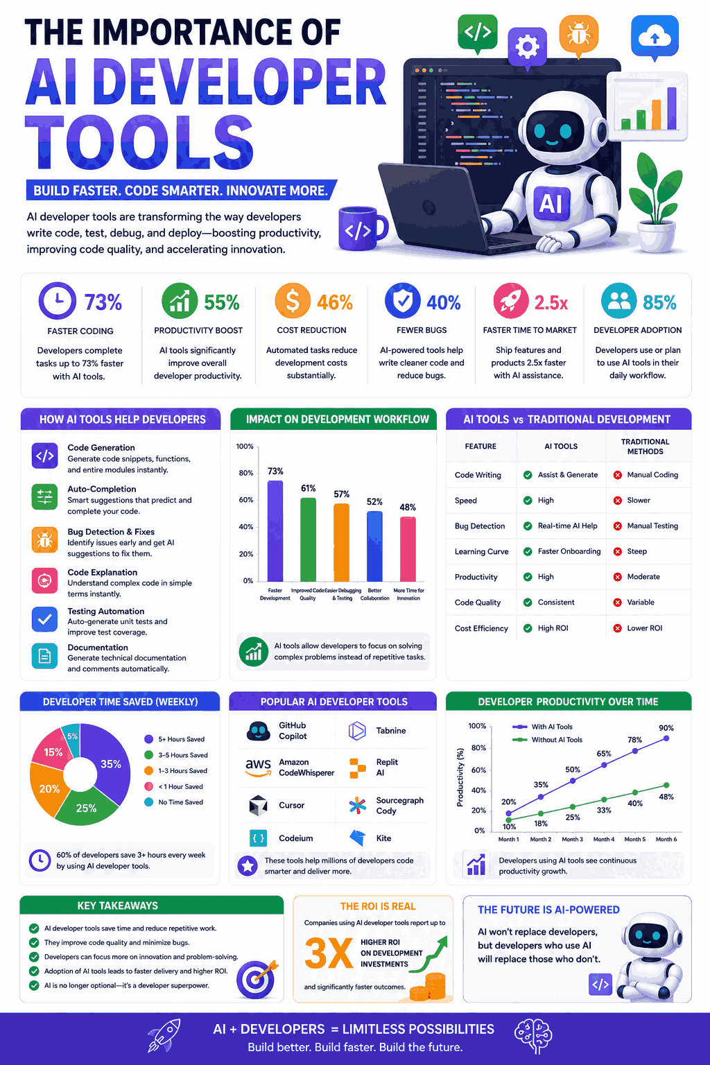 25 AI Developer Tools That Accelerate Software Development in 2026 3 Importance of AI Developer Tools