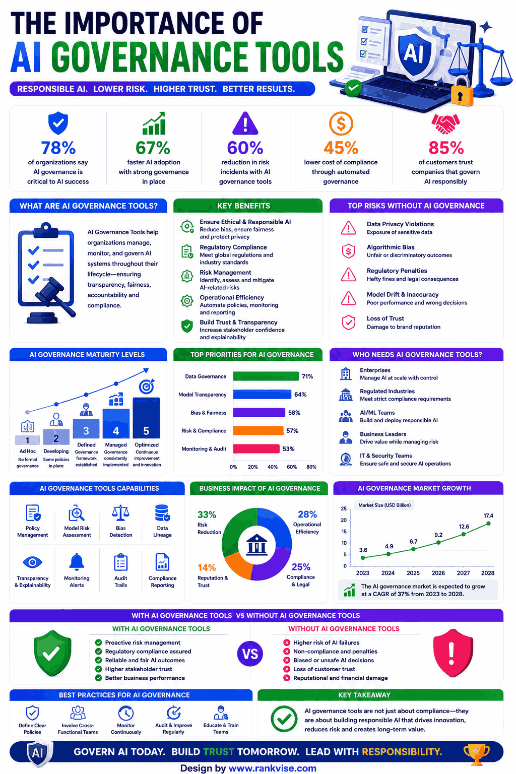 Importance of AI Governance Tools