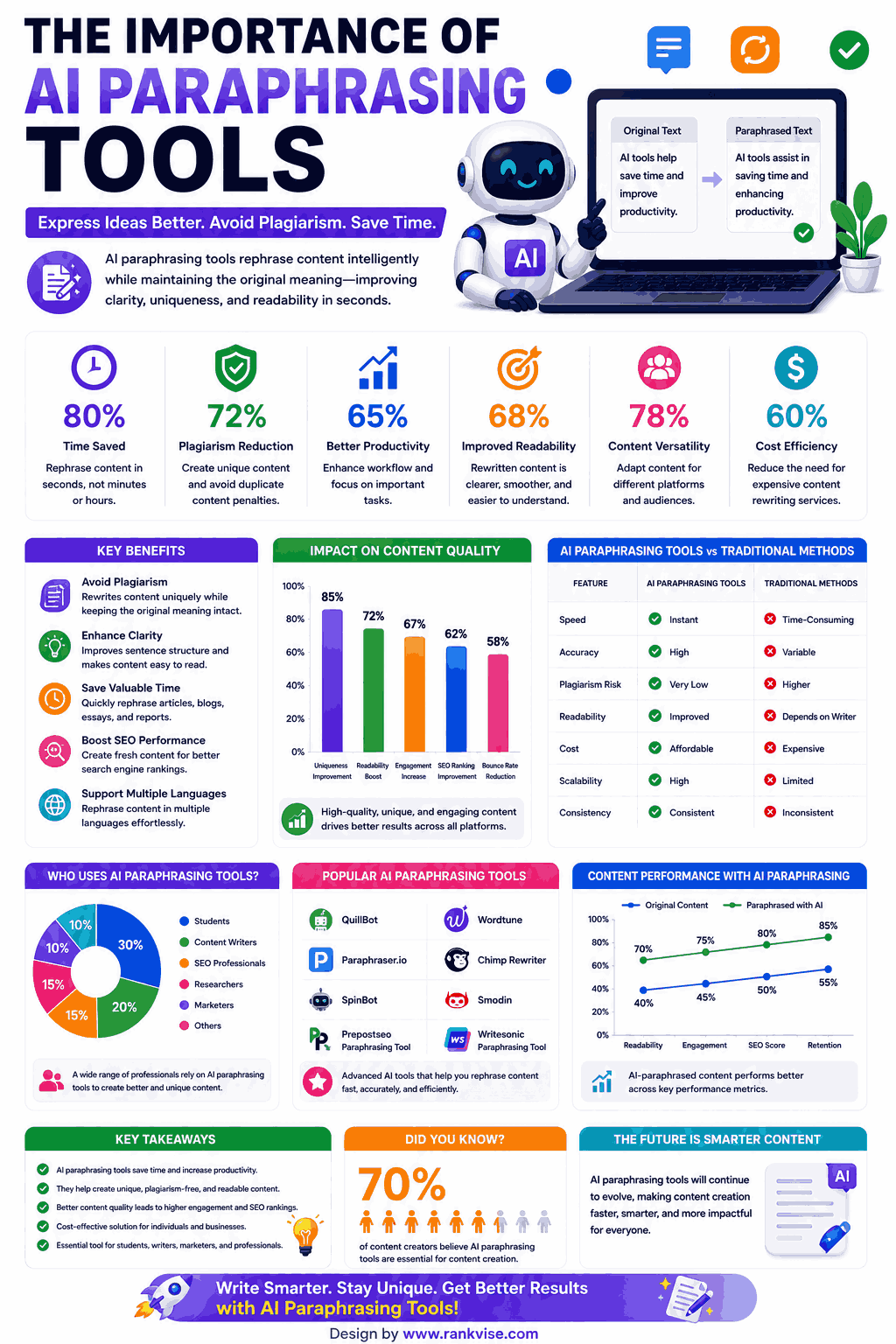 25 AI Paraphrasing Tools That Deliver Better Writing in 2026 3 Importance of AI Paraphrasing Tools