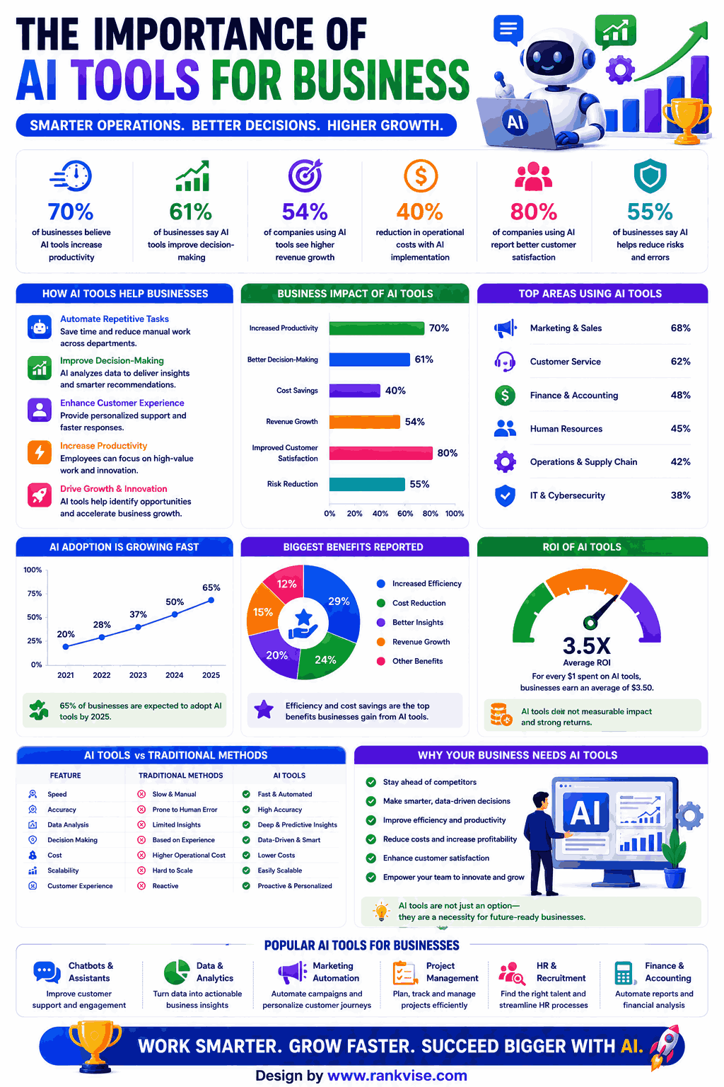 Importance of AI Tools for Business