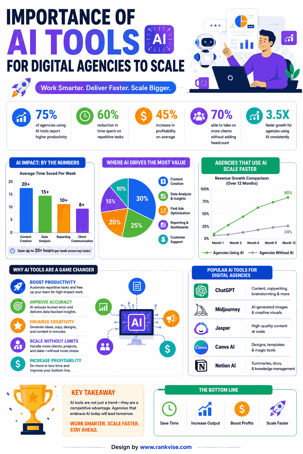10 Best AI Tools for Digital Agencies to Scale (2026) 3 Importance of AI Tools for Digital Agencies to Scale