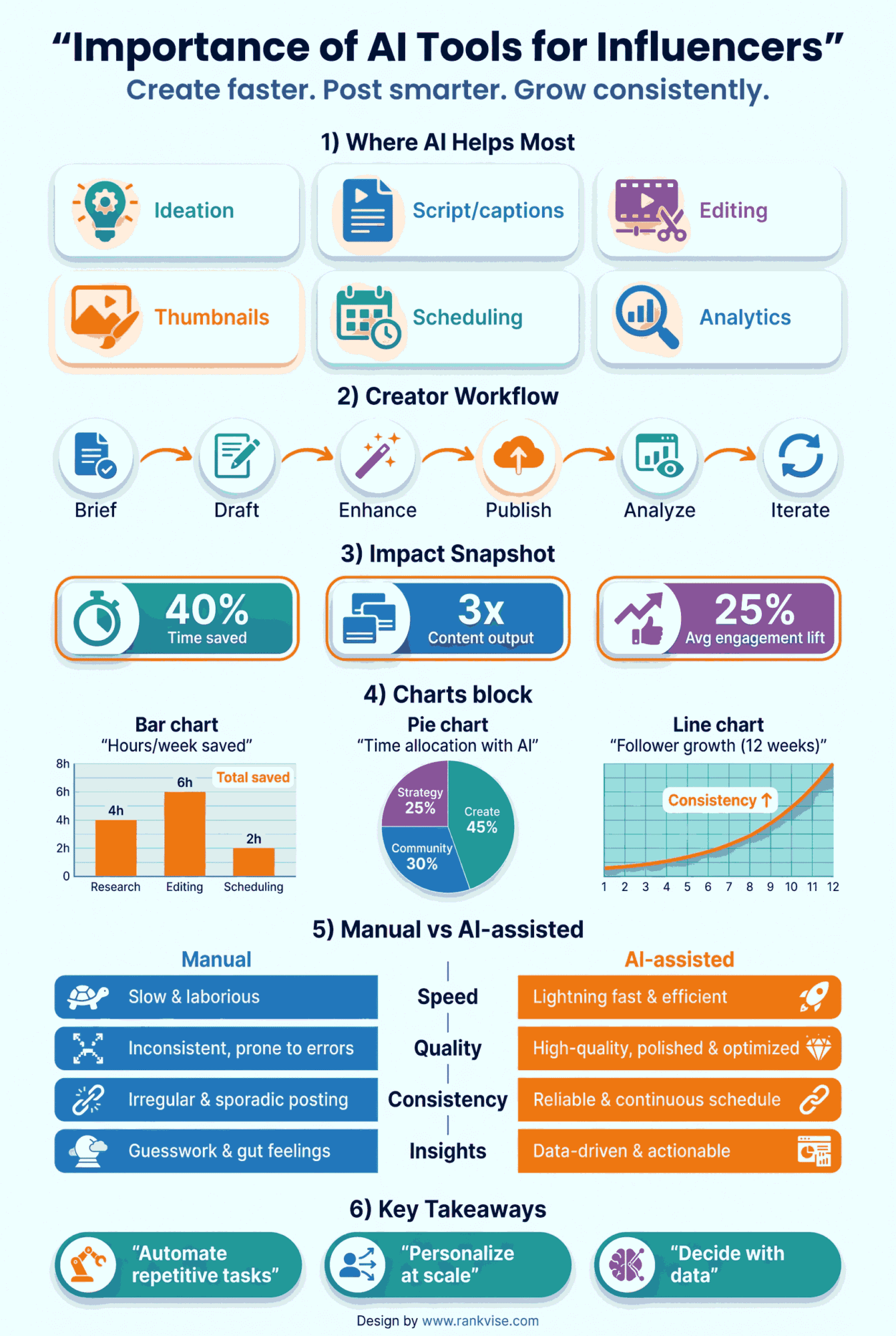 Importance of AI Tools for Influencers