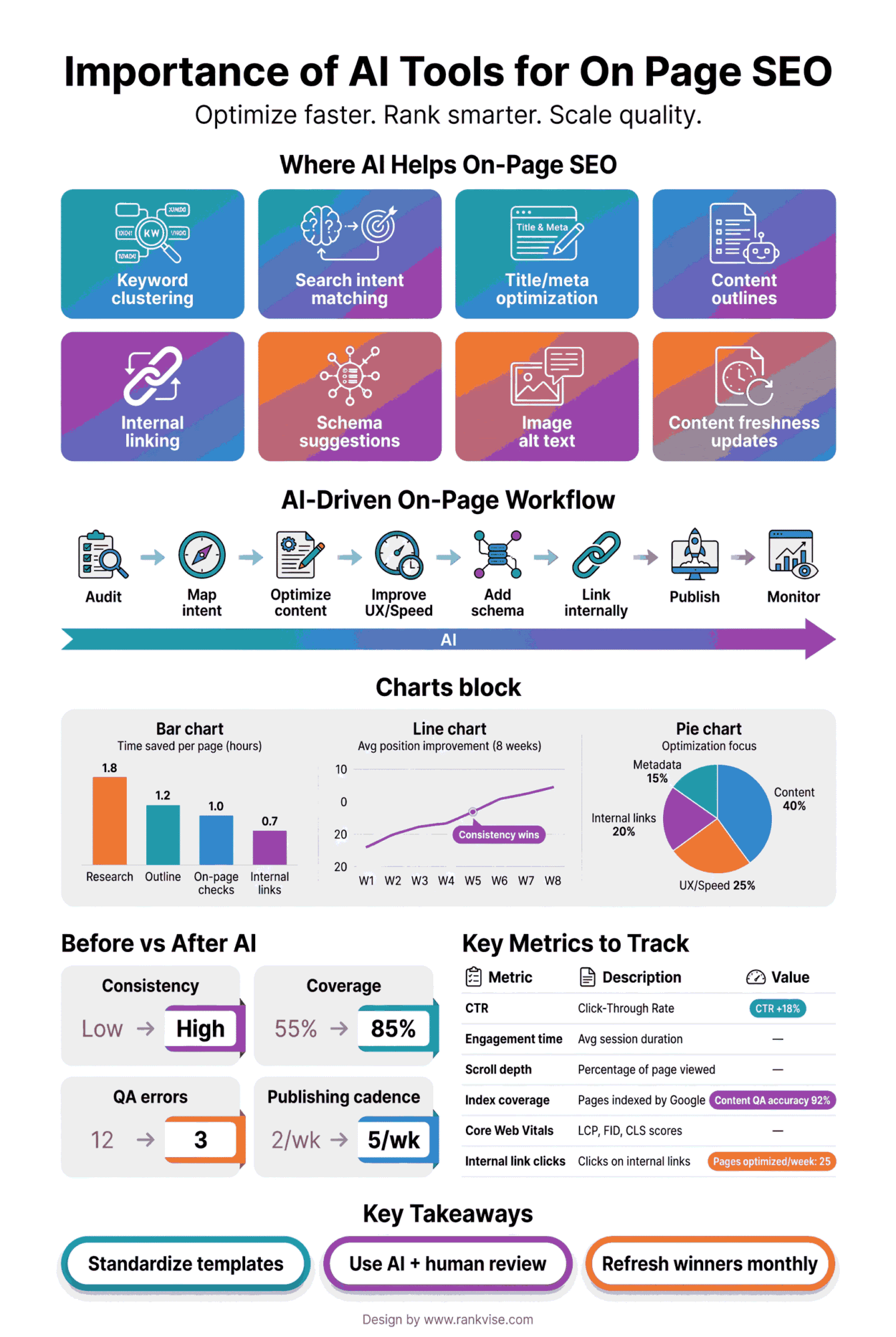 Importance of AI Tools for On Page SEO