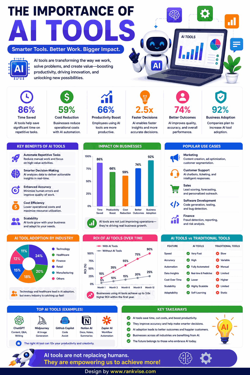 51 Free AI Tools That Will Transform How You Work in 2026 3 Importance of AI Tools