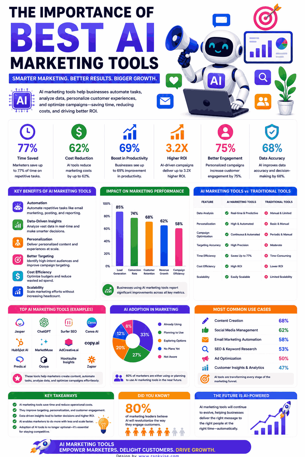 25 AI Marketing Tools That Drive Real Results in 2026 3 Importance of Best AI Marketing Tools