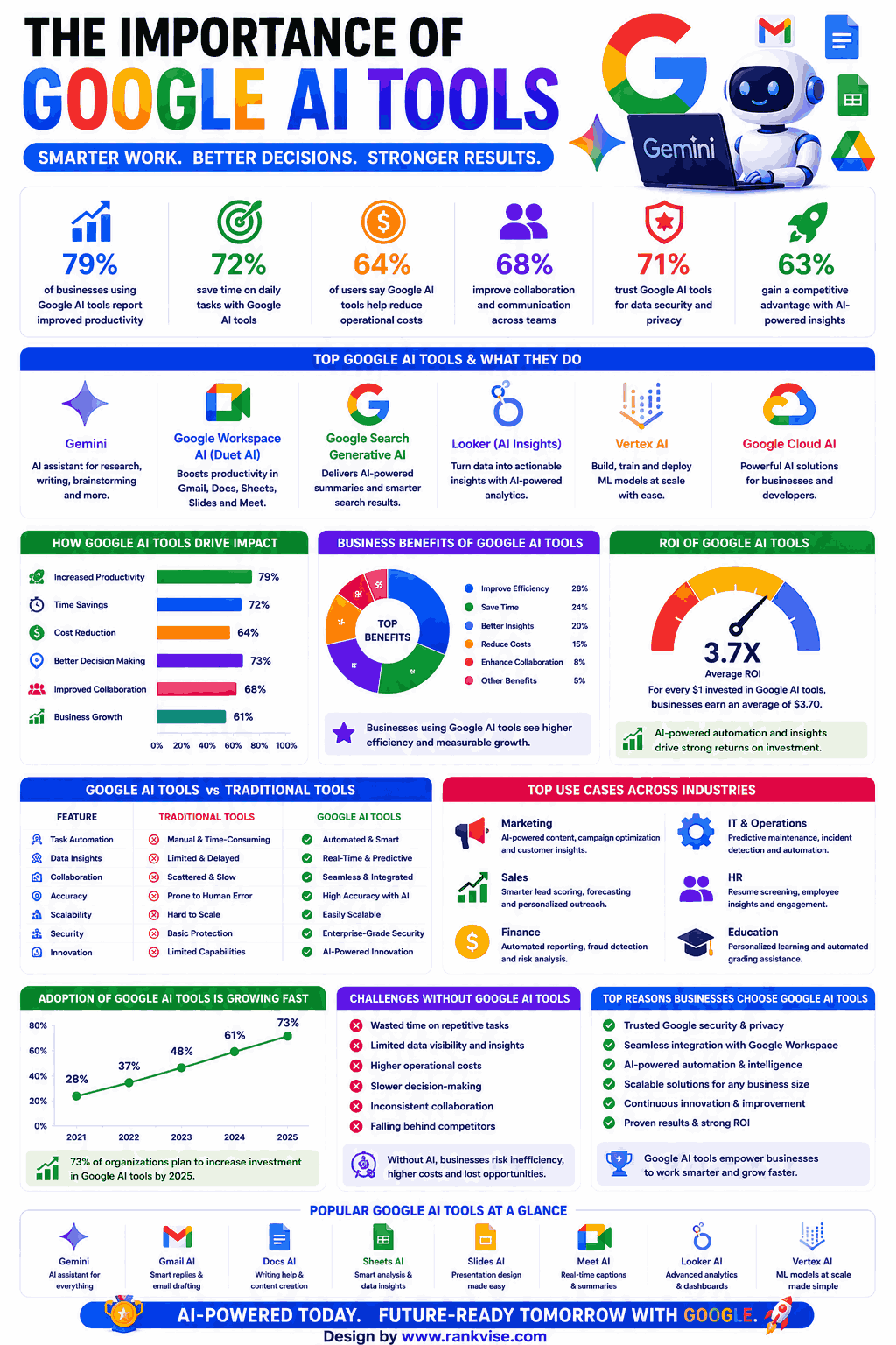 15 Google AI Tools That Boost Productivity in 2026 3 Importance of Google AI Tools