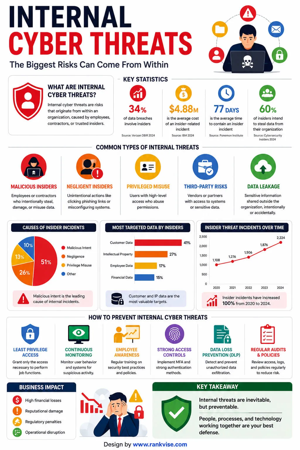 Internal Cyber Threats: Why the Most Dangerous Enemy Is Inside 3 Internal Cyber Threats infographic