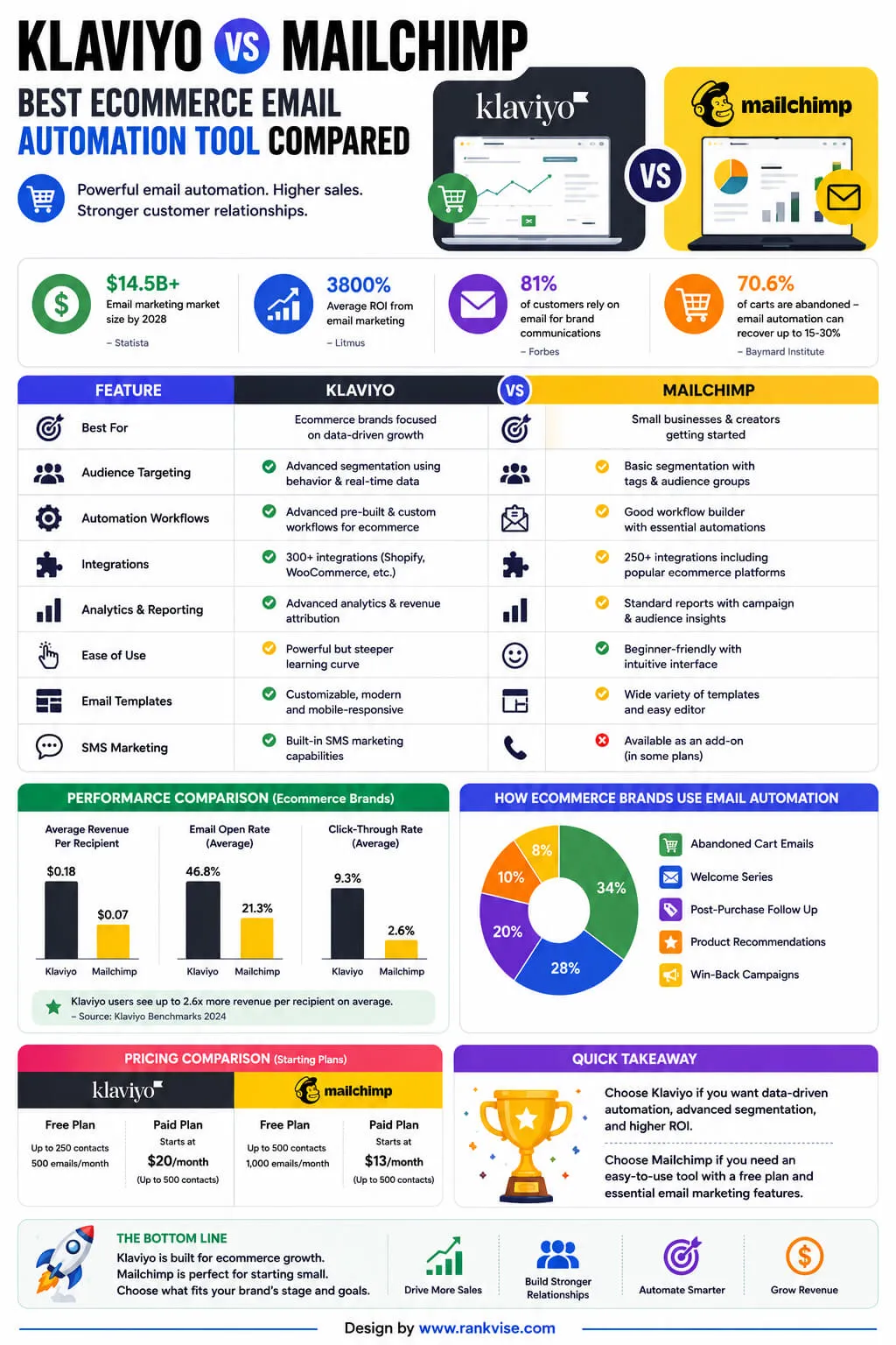 Klaviyo vs Mailchimp Best Ecommerce Email Automation Tool