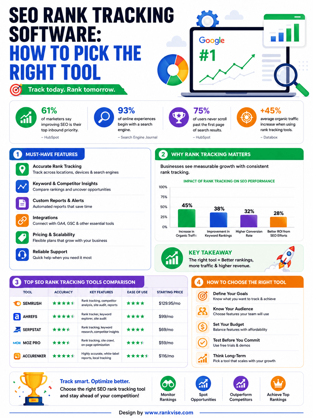 SEO Rank Tracking Software How to Pick the Right Tool