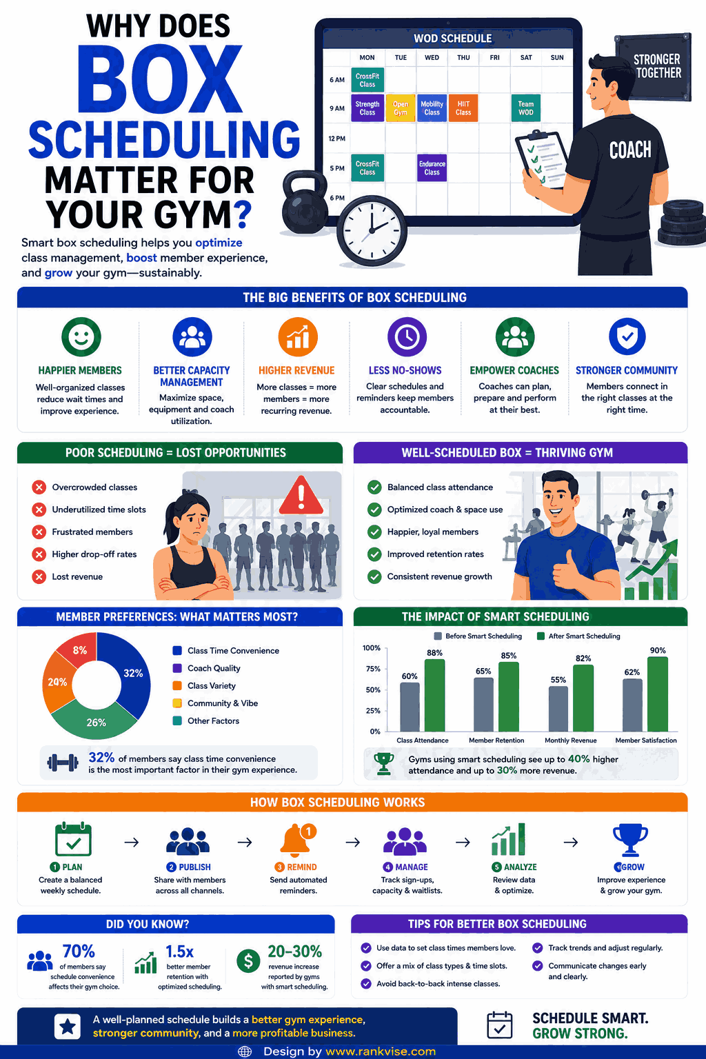 Box Scheduling: How to Manage Classes and Bookings at Your Fitness Studio 3 Why Does Box Scheduling Matter for Your Gym