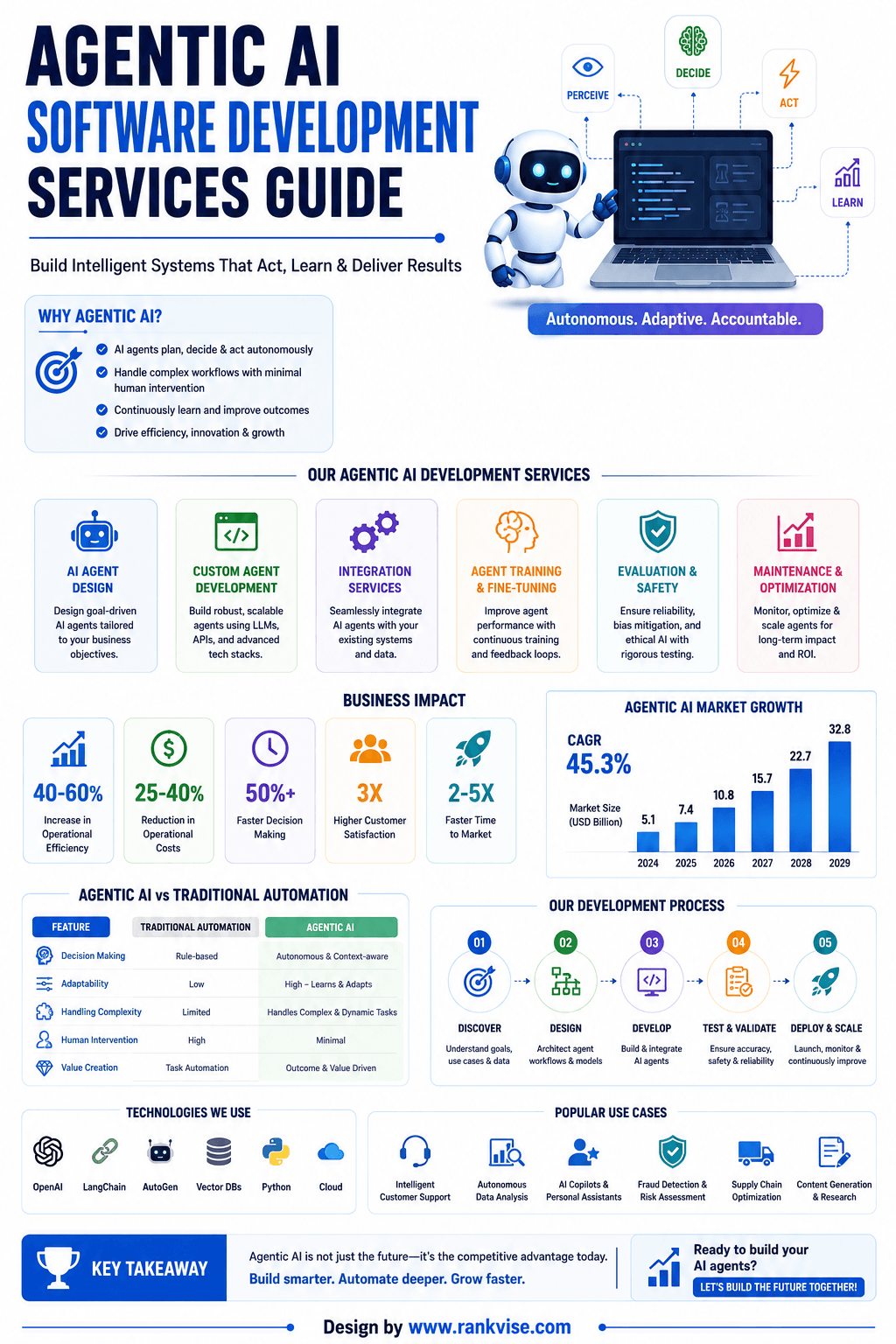 Agentic AI Software Development Services: What's Different and Why It Matters 3 Agentic AI Software Development Services Guide