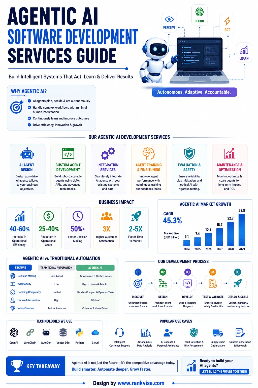 Agentic AI Software Development Services Guide