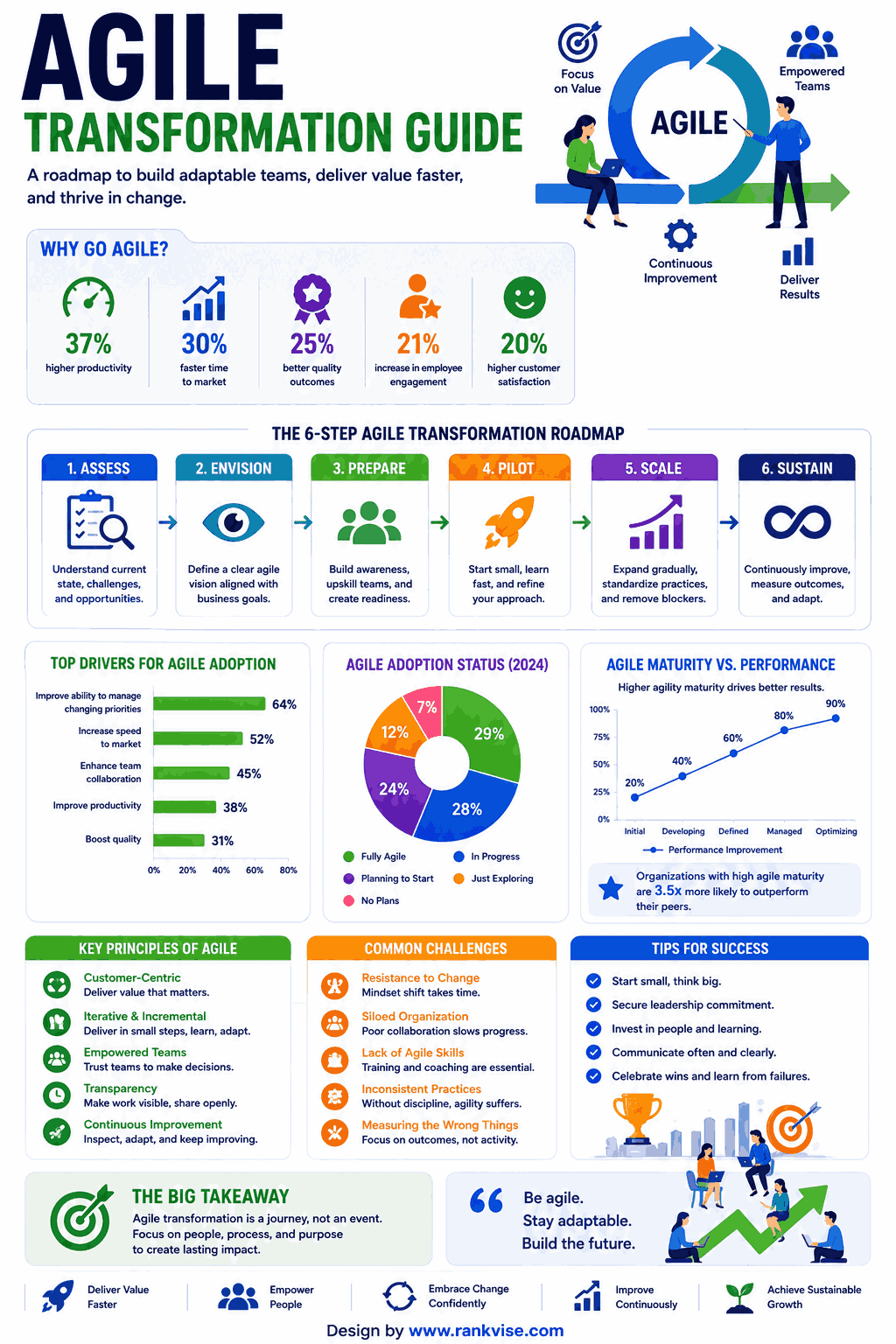 Agile Transformation Guide