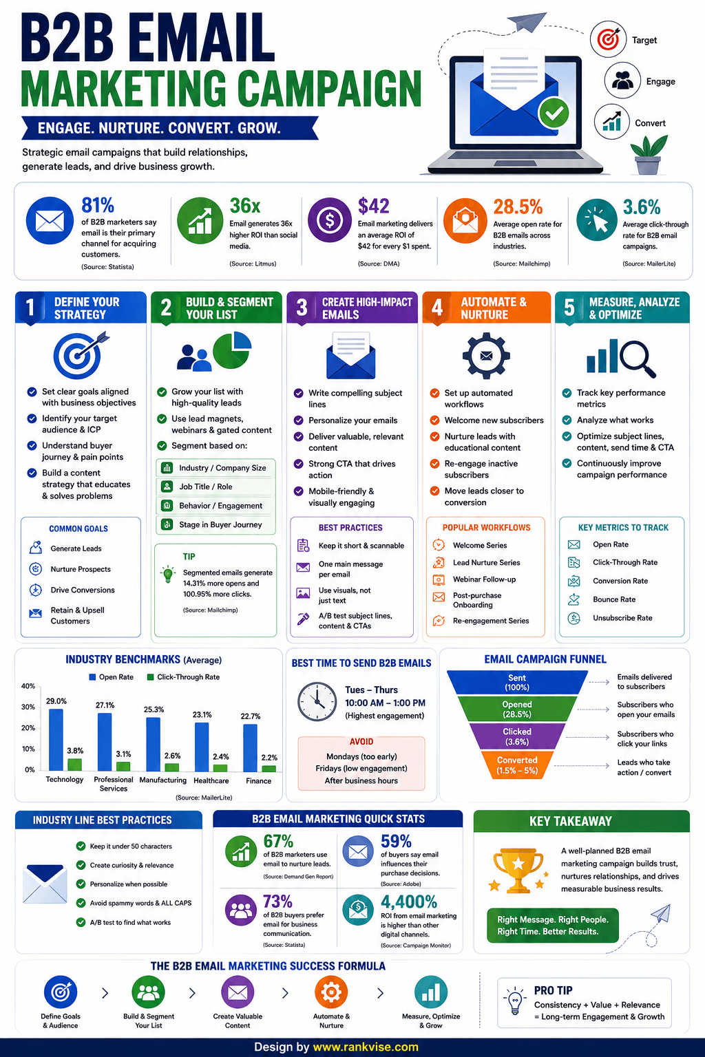 B2B Email Marketing Campaign