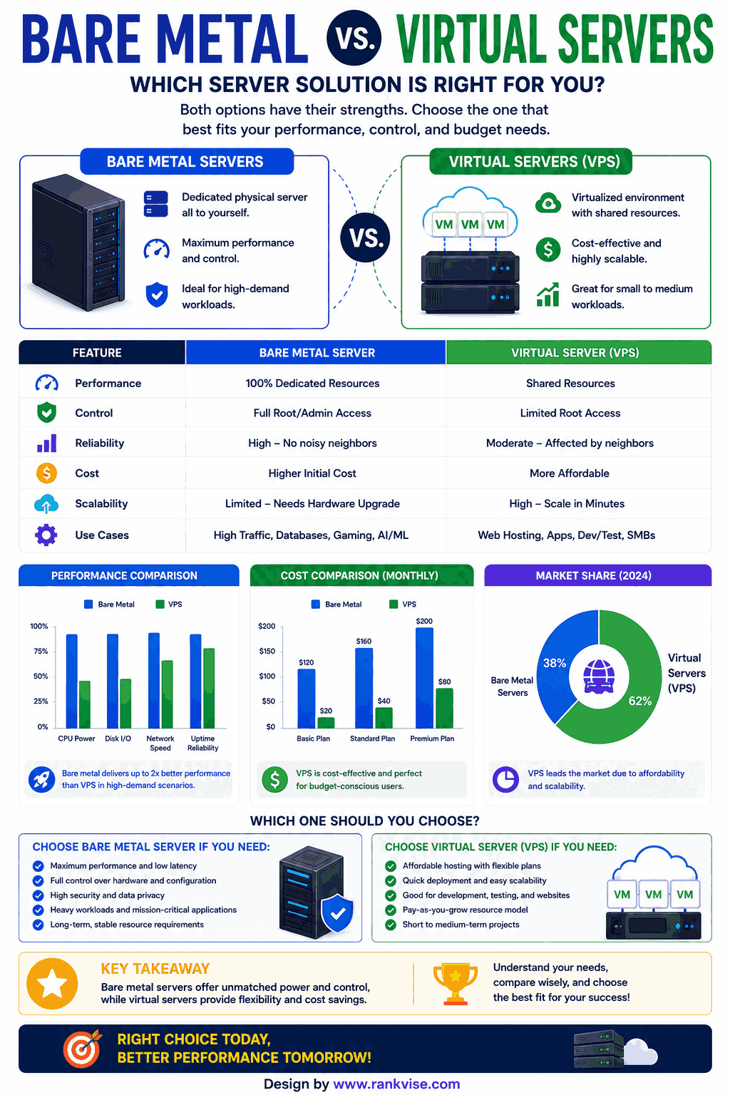 How to Choose Between Bare Metal and Virtual Servers for Your SaaS? 3 Bare Metal vs Virtual Servers