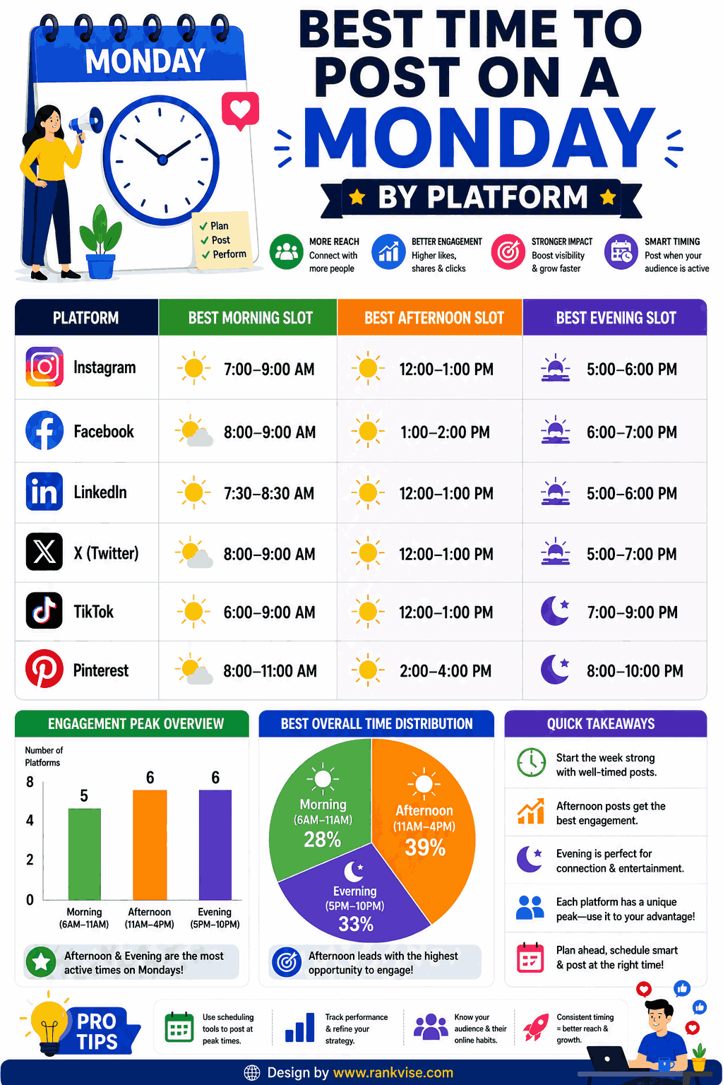 Best Time to Post on a Monday by Platform