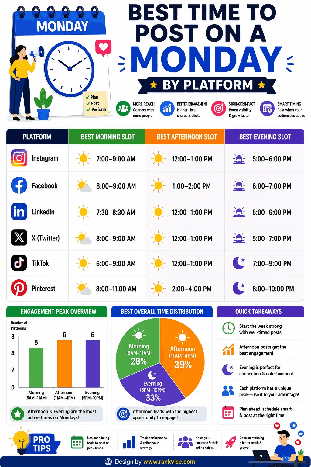 Best Time to Post on a Monday: Your Complete Guide for 2026 3 Best Time to Post on a Monday by Platform