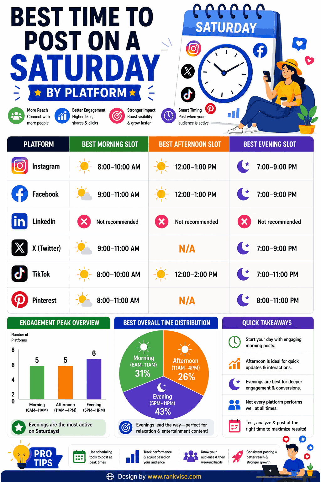 Best Time to Post on a Saturday by Platform