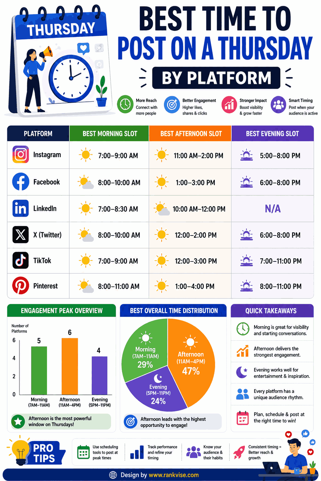 Best Time to Post on a Thursday: Drive Engagement Before the Weekend in 2026 3 Best Time to Post on a Thursday by Platform