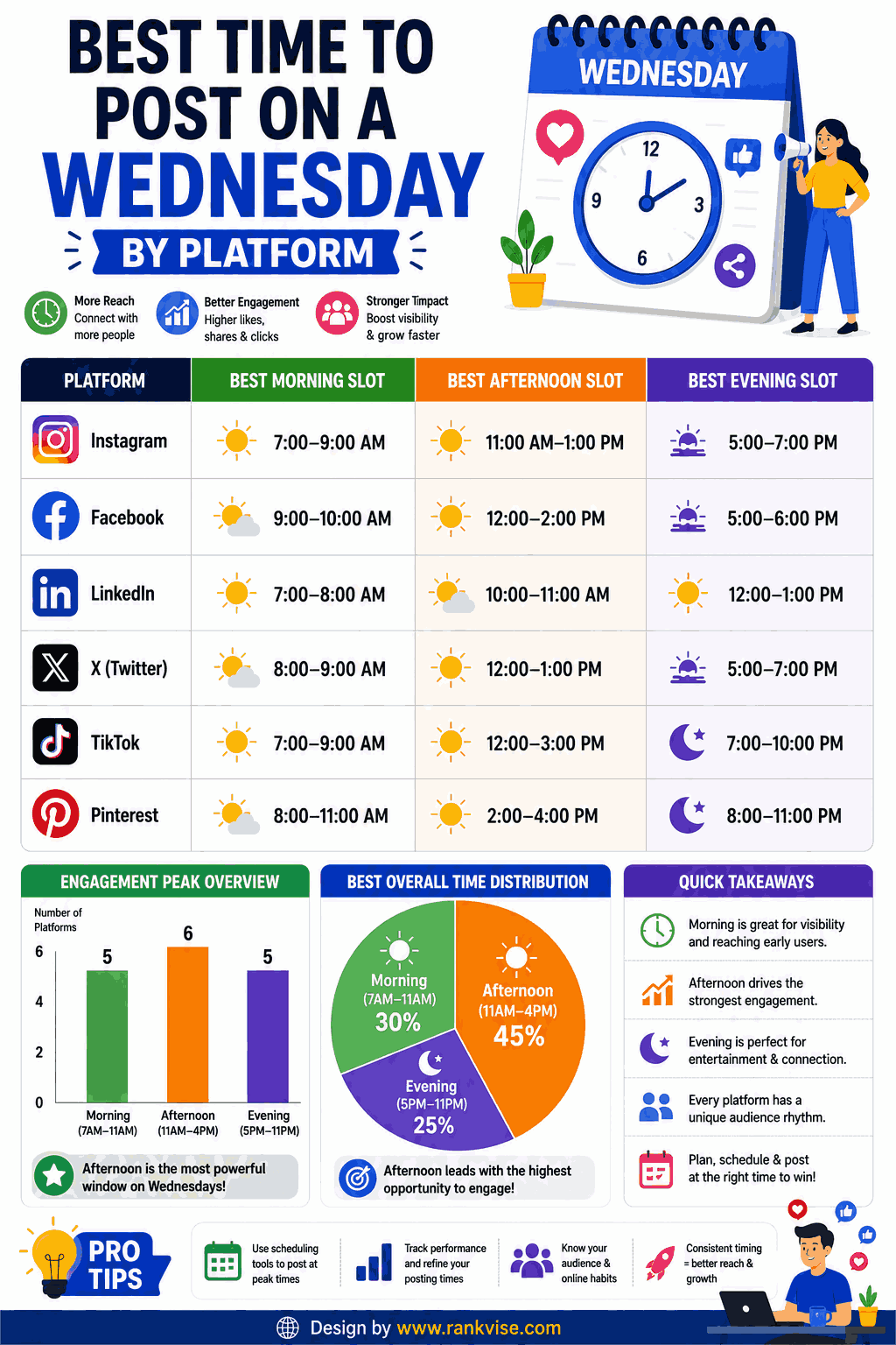 Best Time to Post on a Wednesday: Maximize Your Midweek Reach in 2026 3 Best Time to Post on a Wednesday by Platform