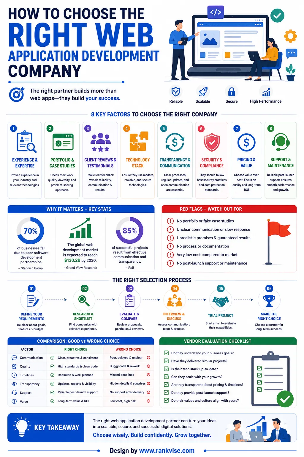 Choosing the right web development partner