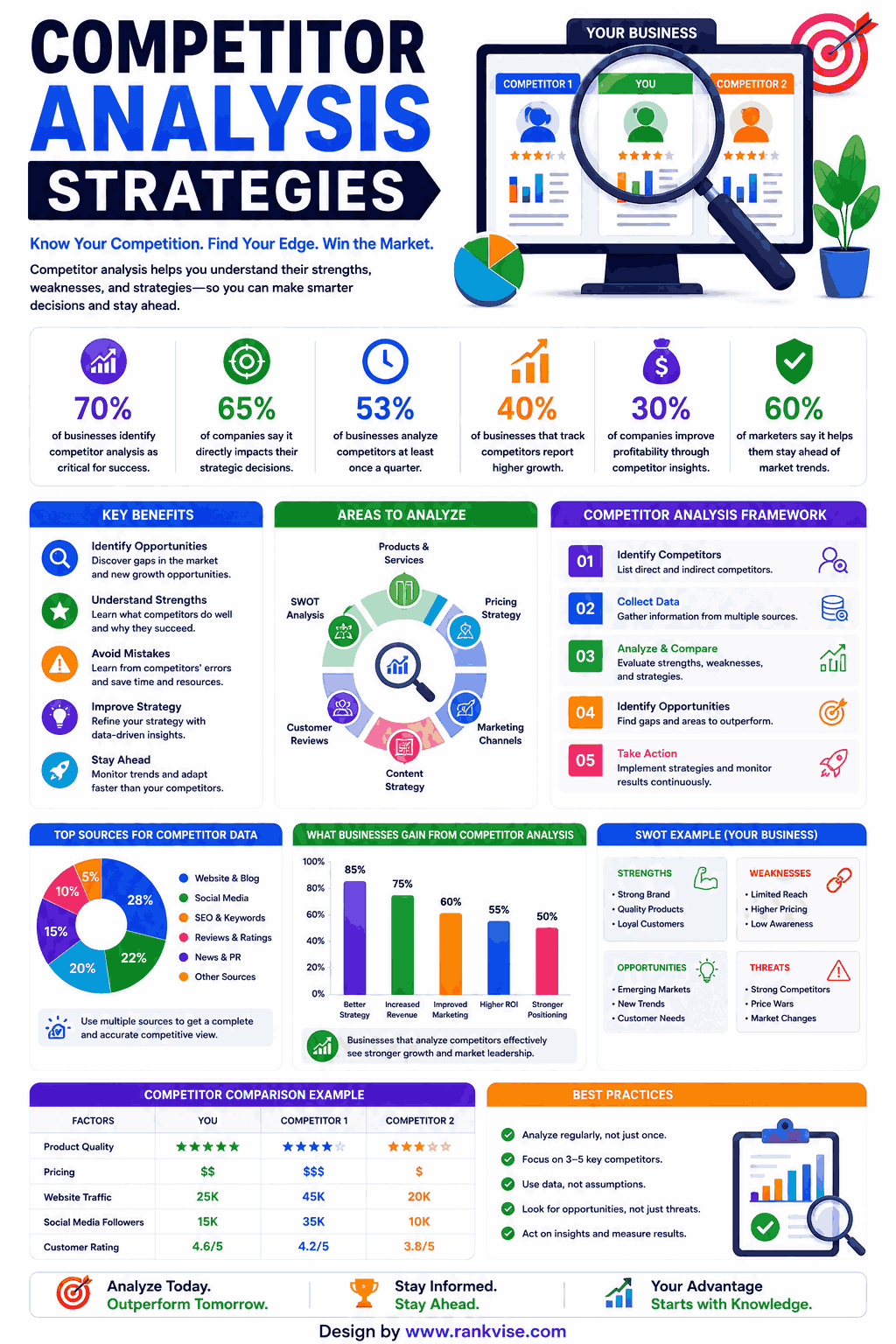 Competitor Analysis Strategic Guide
