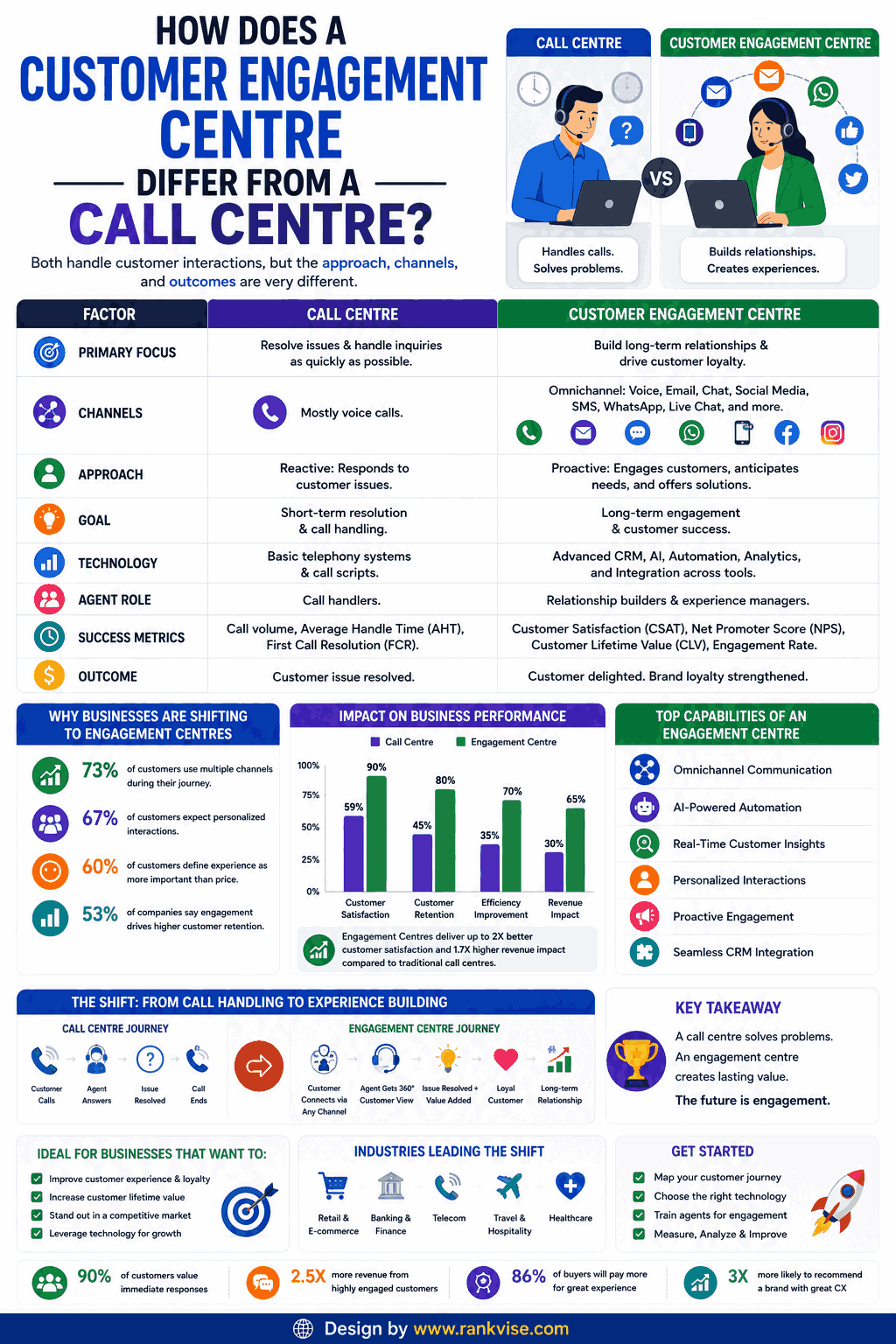 Customer Engagement Centre: How Modern Businesses Build Loyalty in 2026 3 Customer Engagement Centre vs Call Centre