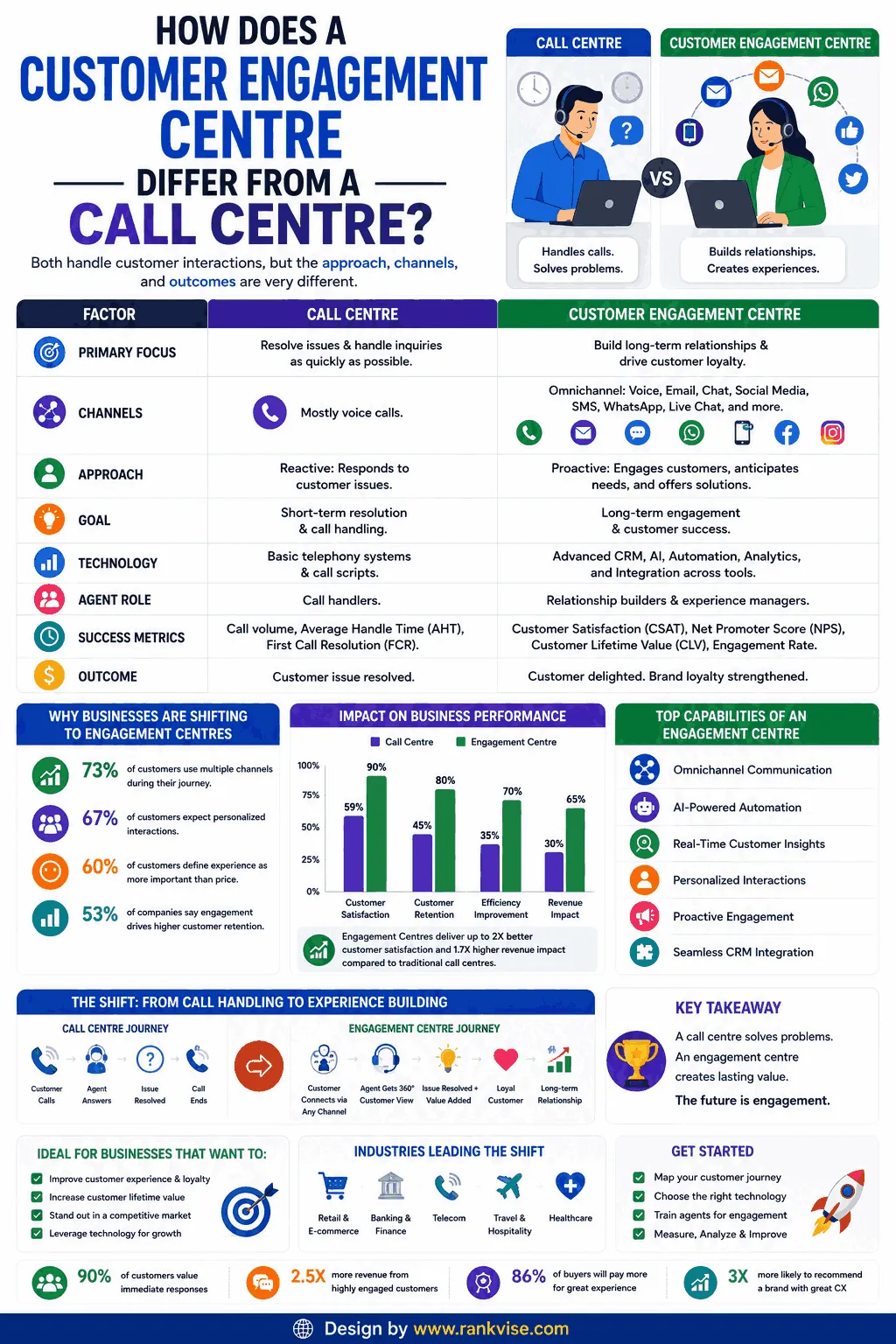 Customer Engagement Centre: How Modern Businesses Build Loyalty in 2026 3 Customer Engagement Centre vs Call Centre