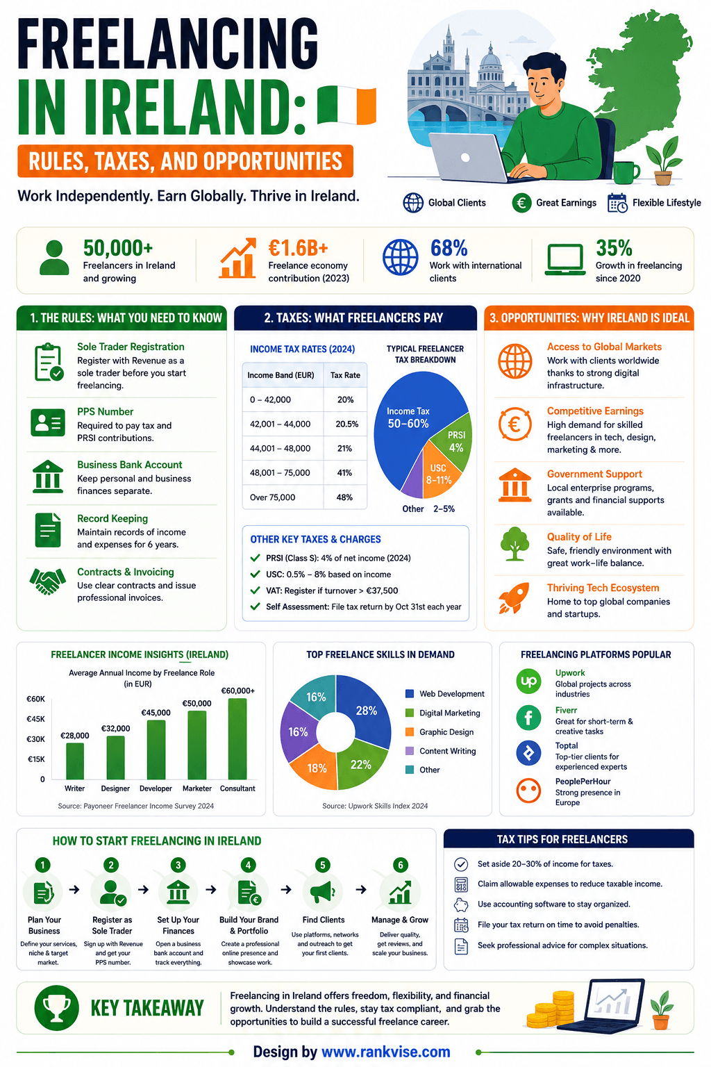 Freelancing in Ireland: A Complete Guide for Remote Workers 3 Freelancing in Ireland Rules Taxes and Opportunities