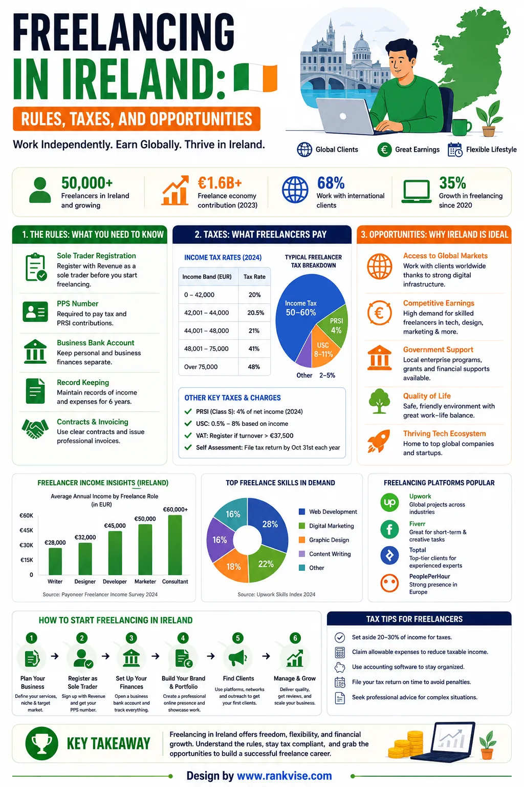 Freelancing in Ireland Rules Taxes and Opportunities