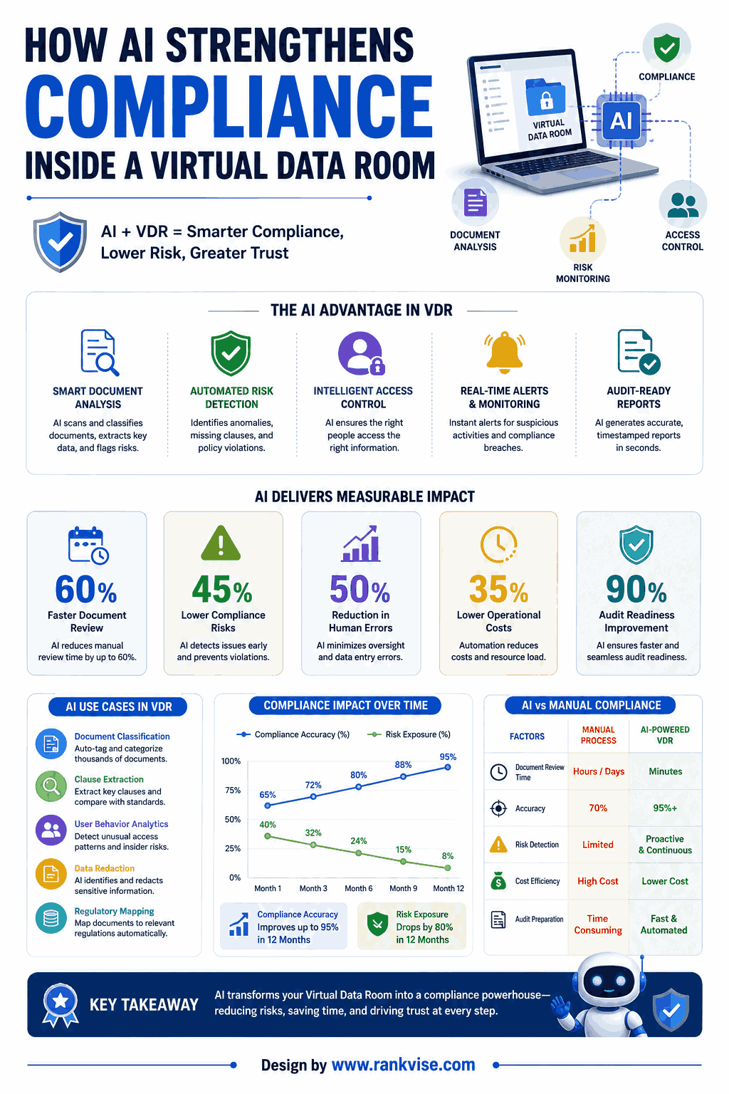 How AI Strengthens Compliance Inside a Virtual Data Room