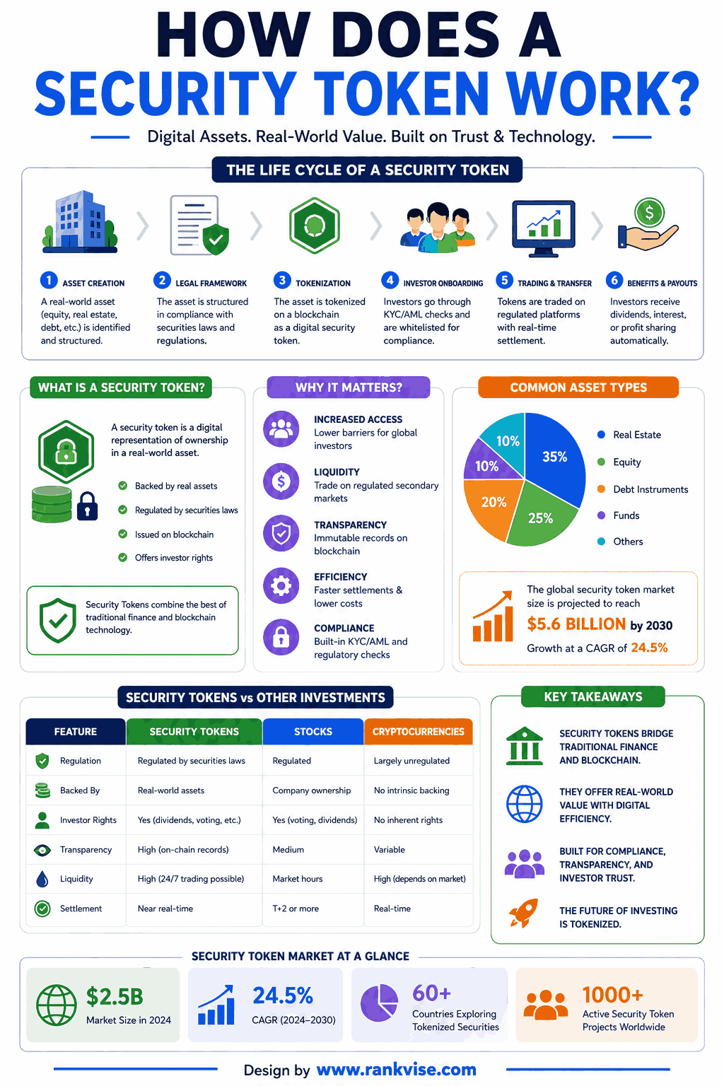 What Is a Security Token? A Clear Guide to Tokenized Assets in 2026 3 How Does a Security Token Work
