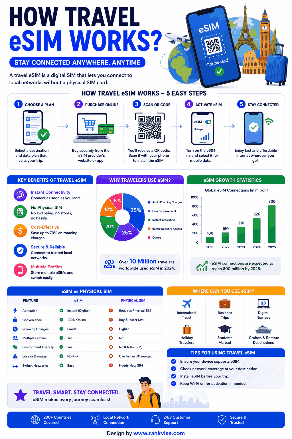 How to Stay Connected While Traveling Internationally 3 How Travel eSIM Works