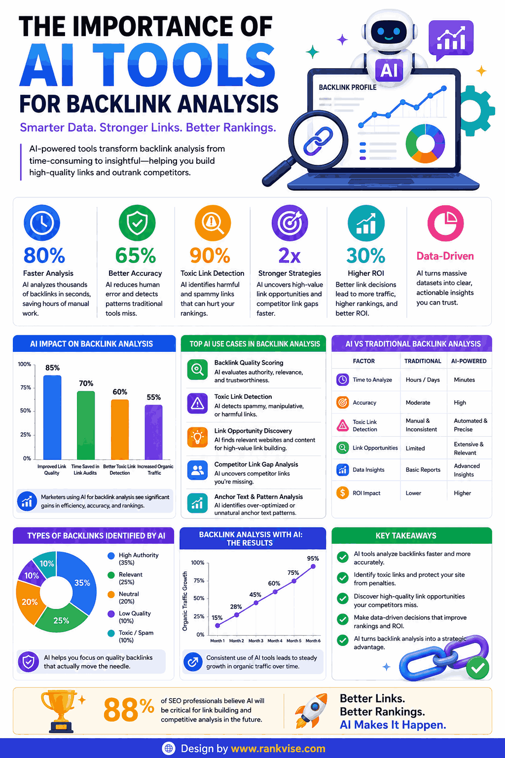 Top 10 AI Tools for Backlink Analysis to Strengthen Your SEO 3 Importance of AI Tools for Backlink Analysis