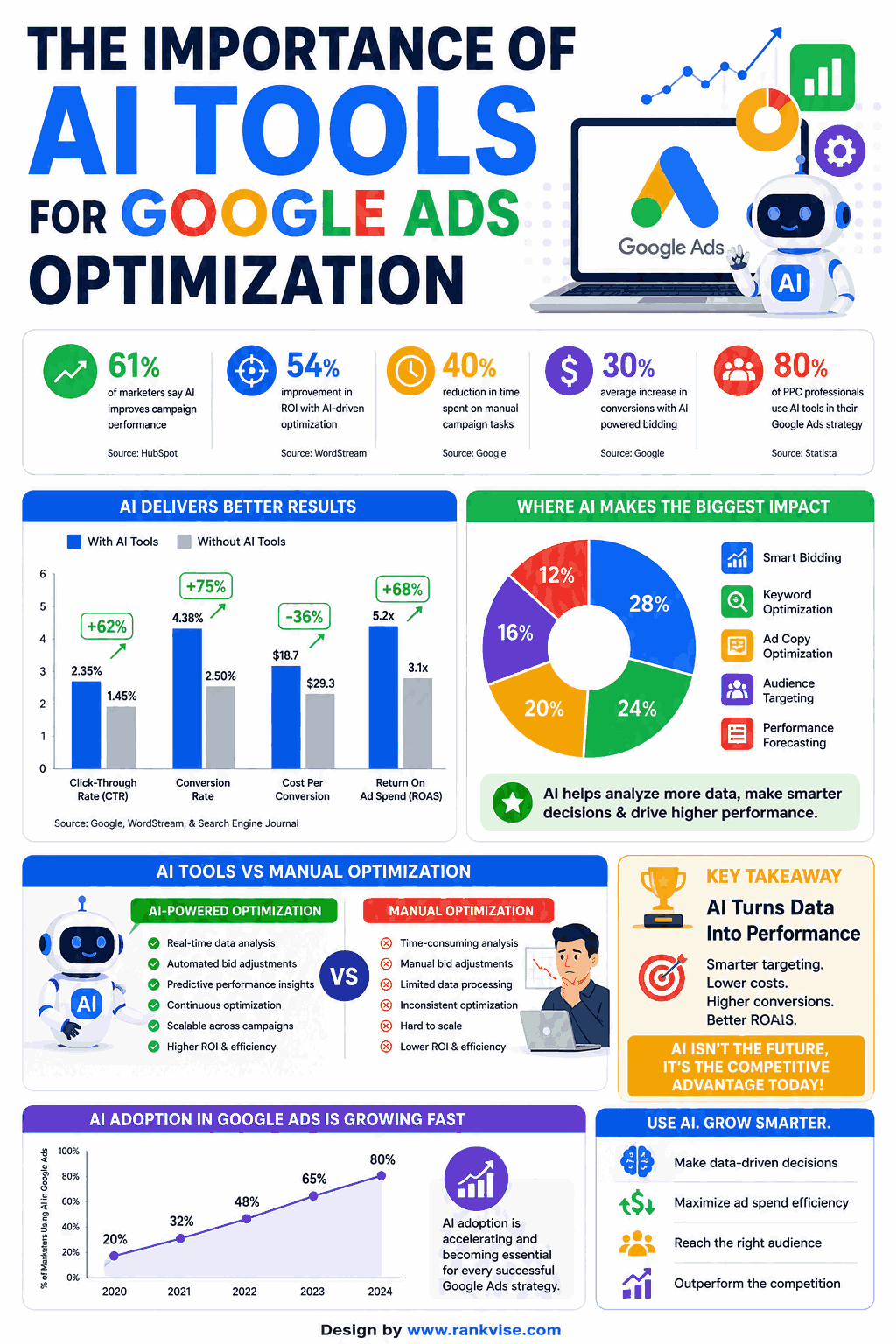 Top 10 AI Tools for Google Ads Optimization (2026) 3 Importance of AI Tools for Google Ads Optimization