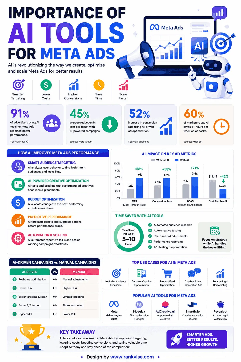 Top 10 AI Tools for Meta Ads to Maximize Your ROAS 3 Importance of AI Tools for Meta Ads
