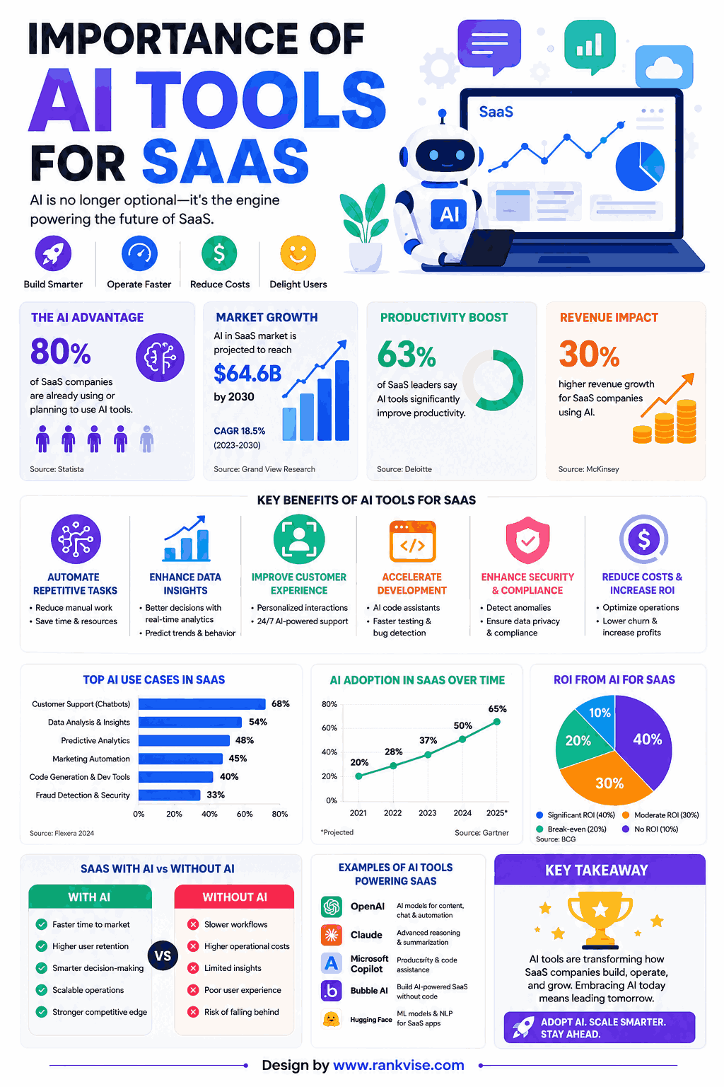 Importance of AI Tools for SaaS